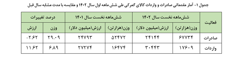 سیاست‌های ارزی در خدمت تجارت؛ تحولات تجاری کشور در نیمه نخست ۱۴۰۲