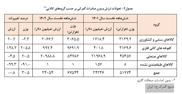 سیاست‌های ارزی در خدمت تجارت؛ تحولات تجاری کشور در نیمه نخست ۱۴۰۲