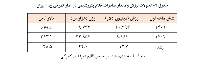 سیاست‌های ارزی در خدمت تجارت؛ تحولات تجاری کشور در نیمه نخست ۱۴۰۲