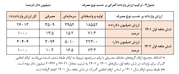 سیاست‌های ارزی در خدمت تجارت؛ تحولات تجاری کشور در نیمه نخست ۱۴۰۲