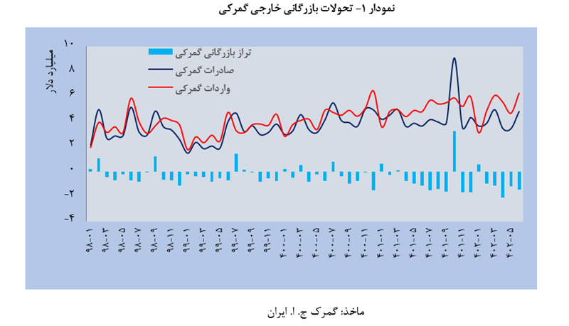 سیاست‌های ارزی در خدمت تجارت؛ تحولات تجاری کشور در نیمه نخست ۱۴۰۲