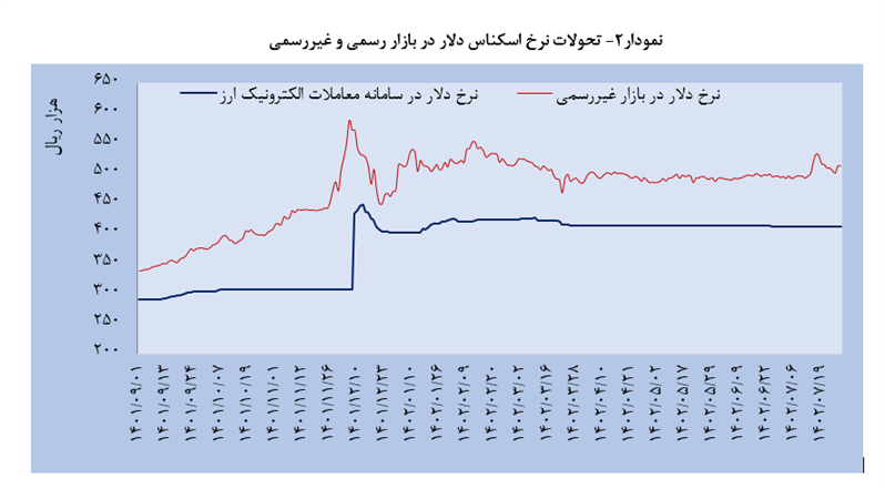 سیاست‌های ارزی در خدمت تجارت؛ تحولات تجاری کشور در نیمه نخست ۱۴۰۲