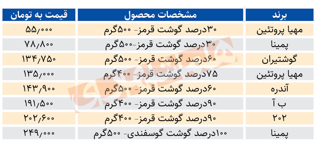 انواع همبرگر‌های بسته‌بندی در بازار چند؟