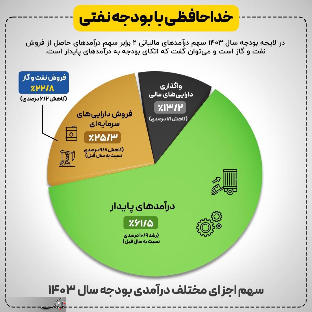 درآمد مالیاتی ۲ برابر درآمد نفتی؛ خداحافظی با بودجه نفتی