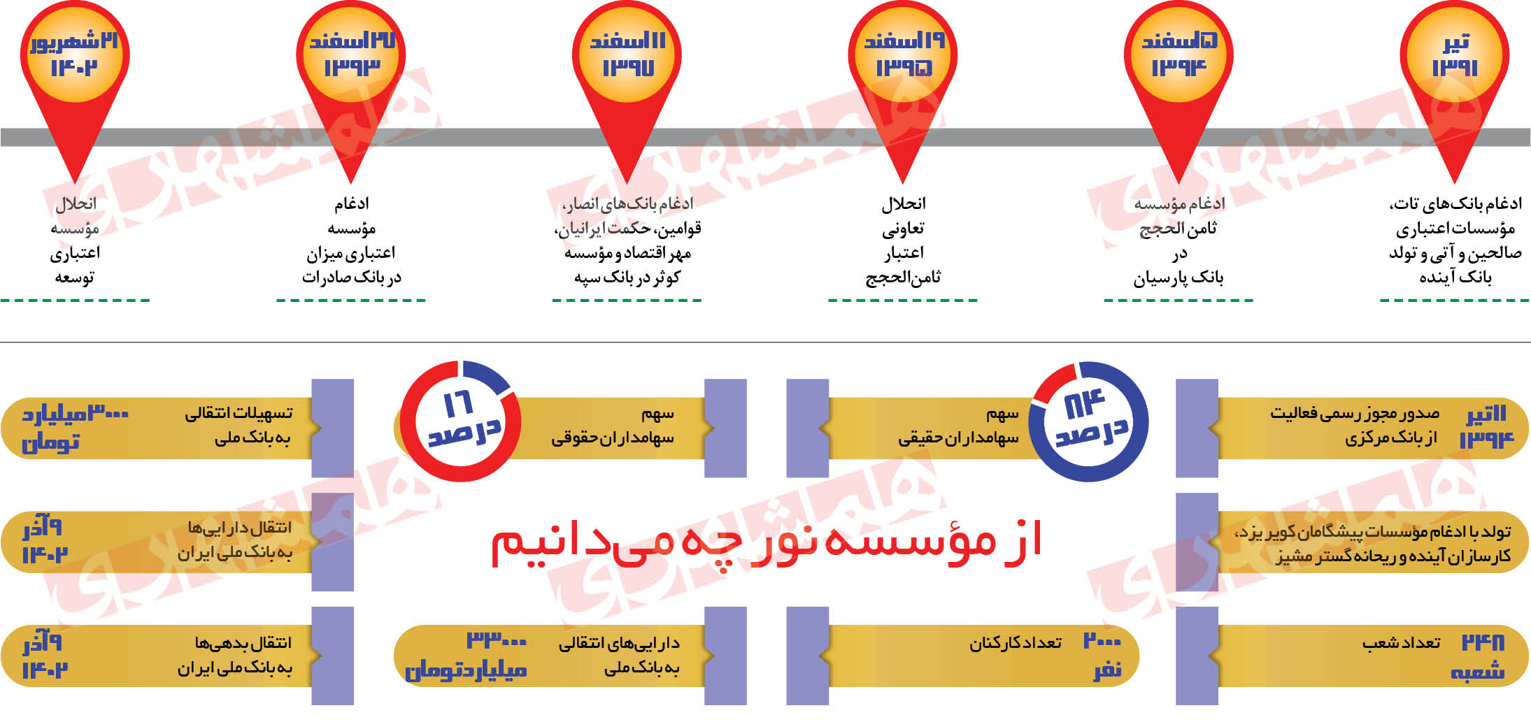 پالایش نظام بانکی از ناتراز‌ها