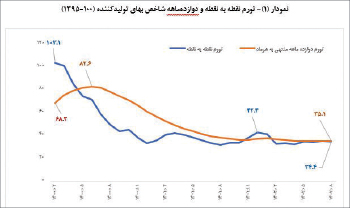 تورم تولید ثابت شد، اما بالا ماند