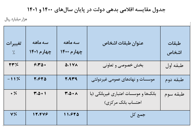 محاسبه اشتباه بازوی پژوهشی مجلس درباره بدهی دولت و استقبال معاندین!