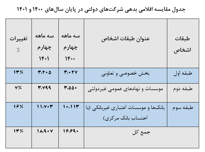 محاسبه اشتباه بازوی پژوهشی مجلس درباره بدهی دولت و استقبال معاندین!