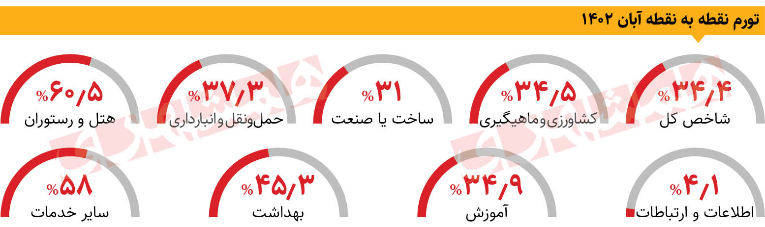 چشم‌انداز کیش و مات تورم با ۳ حرکت