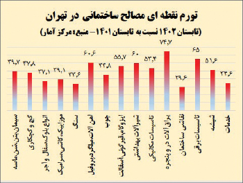 بار تورم ۴۷ درصدی مصالح بر هزینه نهضت ملی مسکن