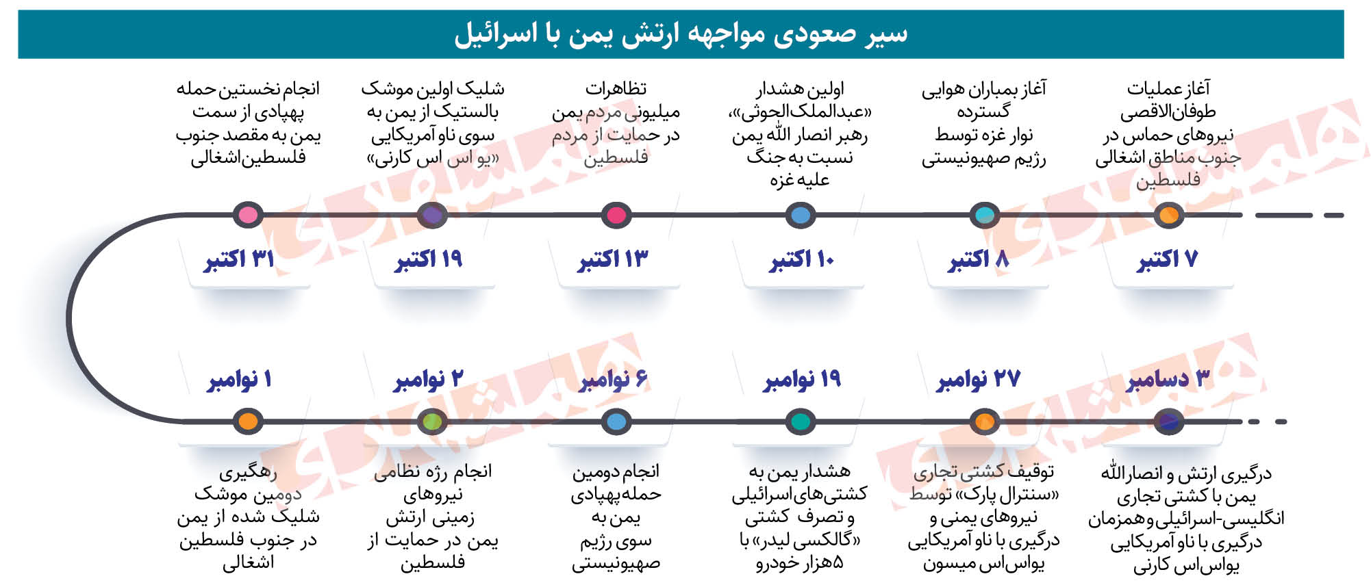 یمنی‌ها و ماهیگیری خاص‌شان