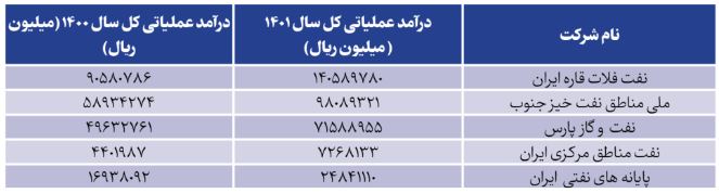 دورخیز وزارت نفت برای ثبت رکورد‌های جدید در تولید و صادرات