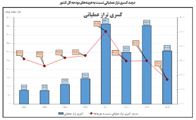 نسبت کسری تراز عملیاتی به کمترین میزان رسید