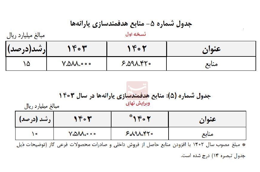 کاهش ۵ درصدی رشد منابع یارانه‌ها در ویرایش نهایی بودجه ۱۴۰۳،