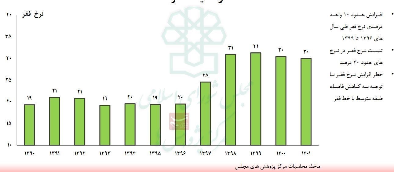 مرکز پژوهش‌ها: نرخ فقر کاهشی شد