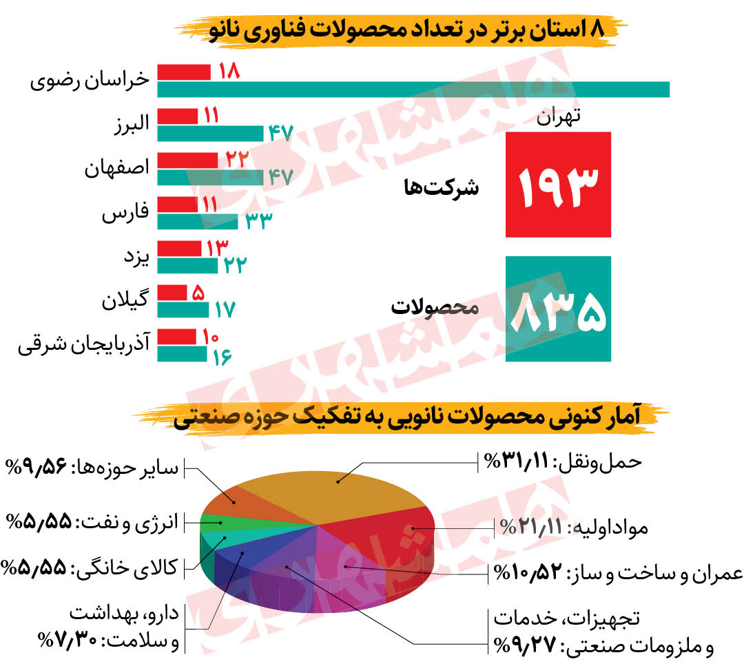 صدرنشینان نانوفناوری در ایران