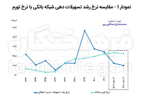 آیا نرخ بهره بیش از این می‌تواند افزایش یابد؟