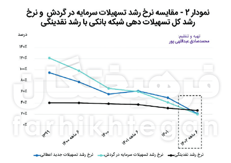 آیا نرخ بهره بیش از این می‌تواند افزایش یابد؟