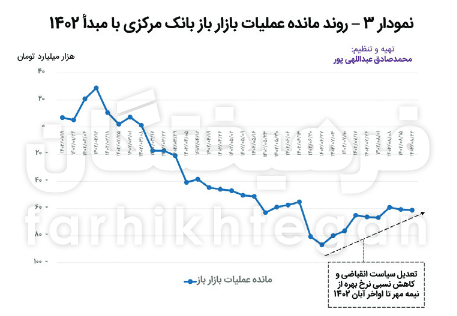 آیا نرخ بهره بیش از این می‌تواند افزایش یابد؟