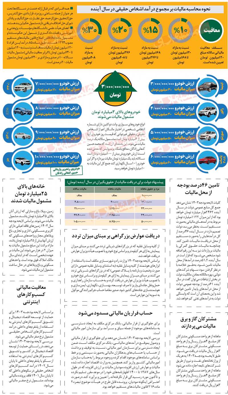 نقشه درآمد‌های مالیاتی در بودجه ۱۴۰۳؛ مالیات بر حقوق و دستمزد کارمندان و کارگران در سال آینده چگونه محاسبه می‌شود؟