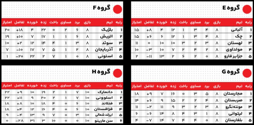 منتظر گروه مرگ باشید؛ تمام آنچه باید درباره انتخابی یورو ۲۰۲۴ دانست