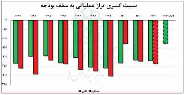 تناقضات بهارستان در رد کلیات بودجه