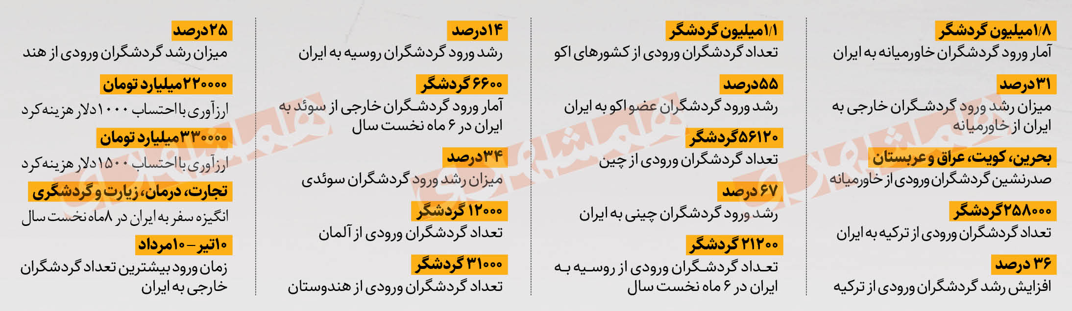 درآمد ۳۳۰ هزار میلیاردی در ۸ ماه