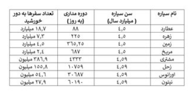 محاسبه تعداد گردش‌های سیارات منظومه سمشی به دور خورشید در ۴.۶ میلیارد سال گذشته