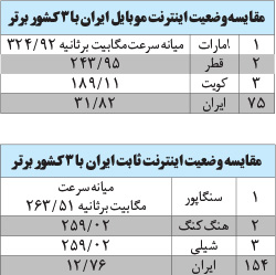 تثبیت کندی اینترنت به اذعان اسپیدتست!