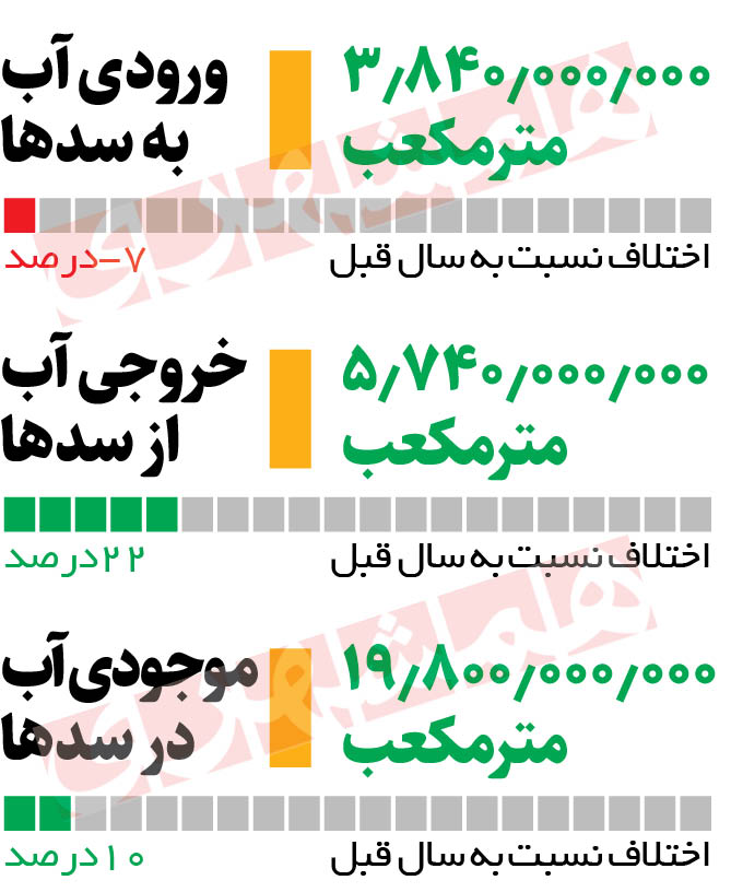 دخل‌وخرج آبی سد‌ها نمی‌خواند