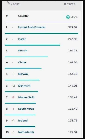آمریکا در رده هشتم پرسرعت‌ترین اینترنت جهان؛ جایگاه اول برای کدام کشور است؟