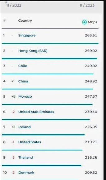 آمریکا در رده هشتم پرسرعت‌ترین اینترنت جهان؛ جایگاه اول برای کدام کشور است؟