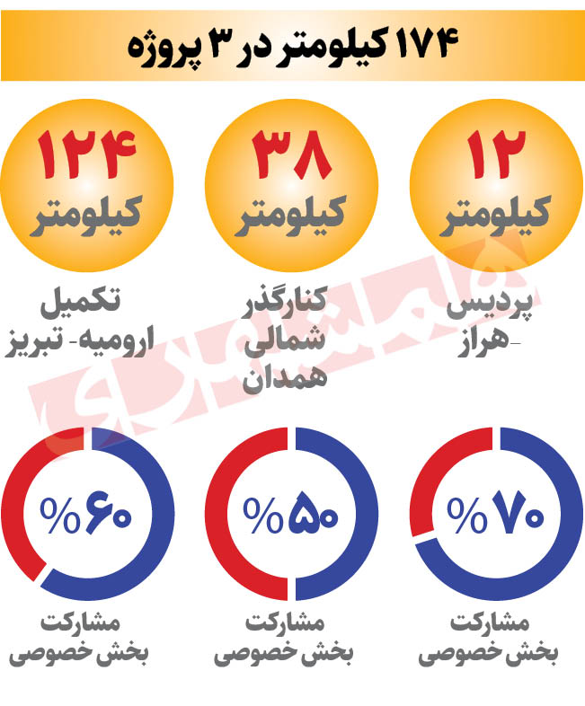۳ آزادراه جدید در راه است