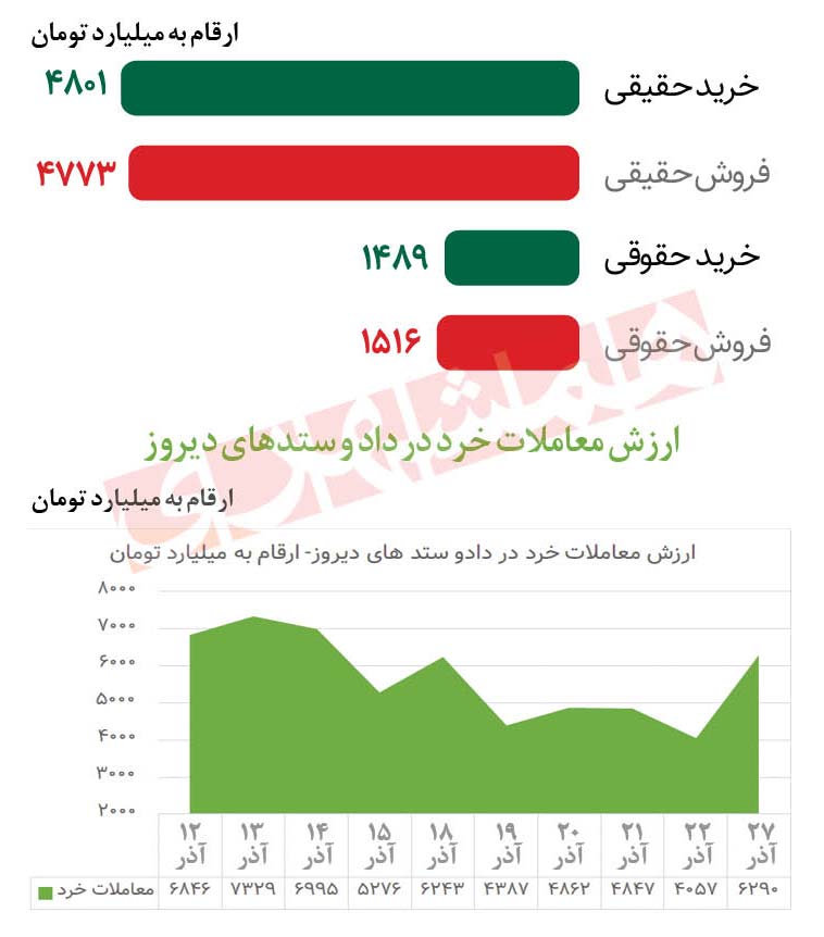 بورس، انرژی گرفت
