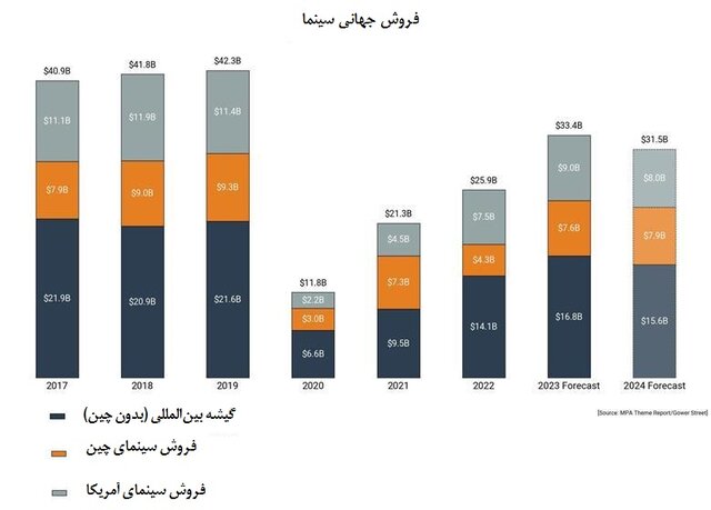 پیش‌بینی کاهش فروش جهانی سینما در سال ۲۰۲۴