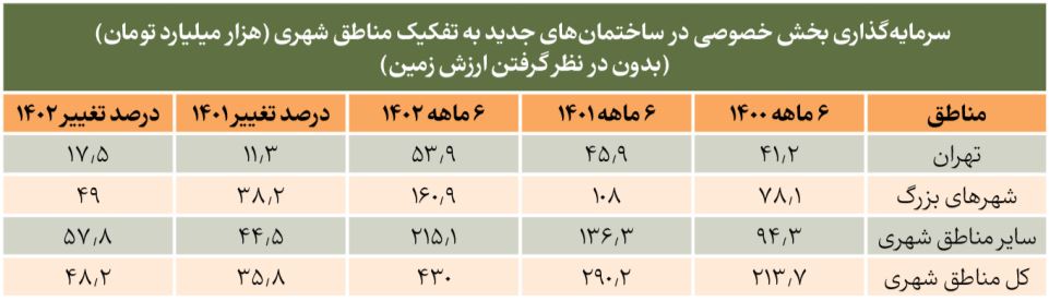 ساخت و‌ساز با سرمایه‌گذاری ۴۳۰ هزار میلیارد تومانی رونق گرفت