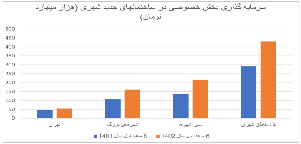 ساخت و‌ساز با سرمایه‌گذاری ۴۳۰ هزار میلیارد تومانی رونق گرفت