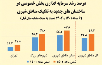 مهاجرت سرمایه گذاری در مسکن از تهران به شهرستان‌ها