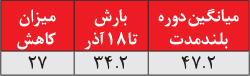 ۴ سالگی خشکسالی بر ایران