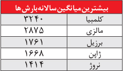 ۴ سالگی خشکسالی بر ایران