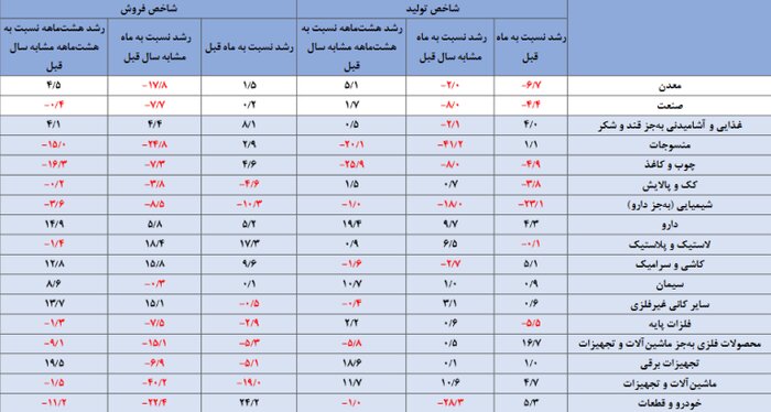 تحقق روند مثبت شاخص تولید صنعت