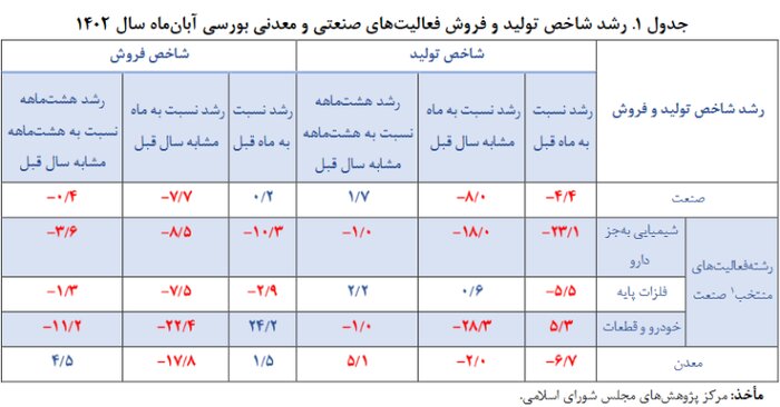تحقق روند مثبت شاخص تولید صنعت