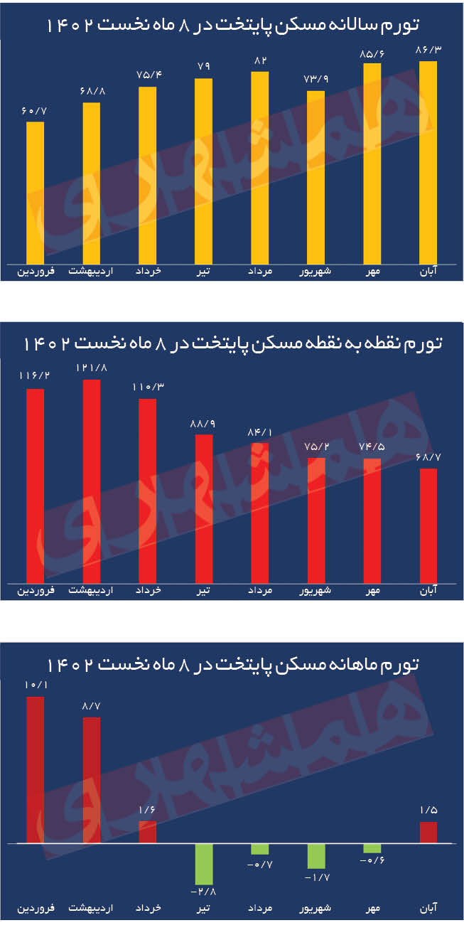 نبض قیمت مسکن پایتخت در آبان