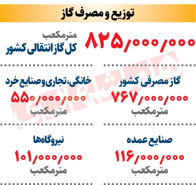 مصرف خانگی؛ مشتری اصلی گاز