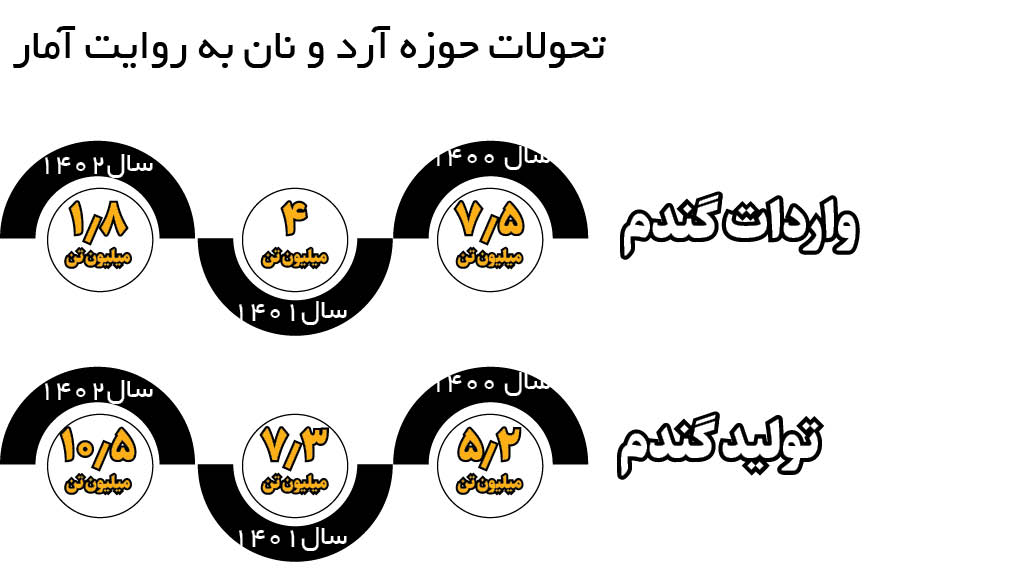 هوشمند‌سازی برای آجر کردن نان قاچاقچیان آرد