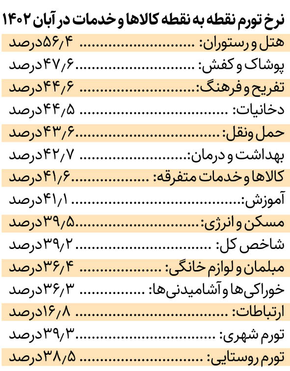 ثبات قیمت خوراکی‌ها؛ تورم درجا زد