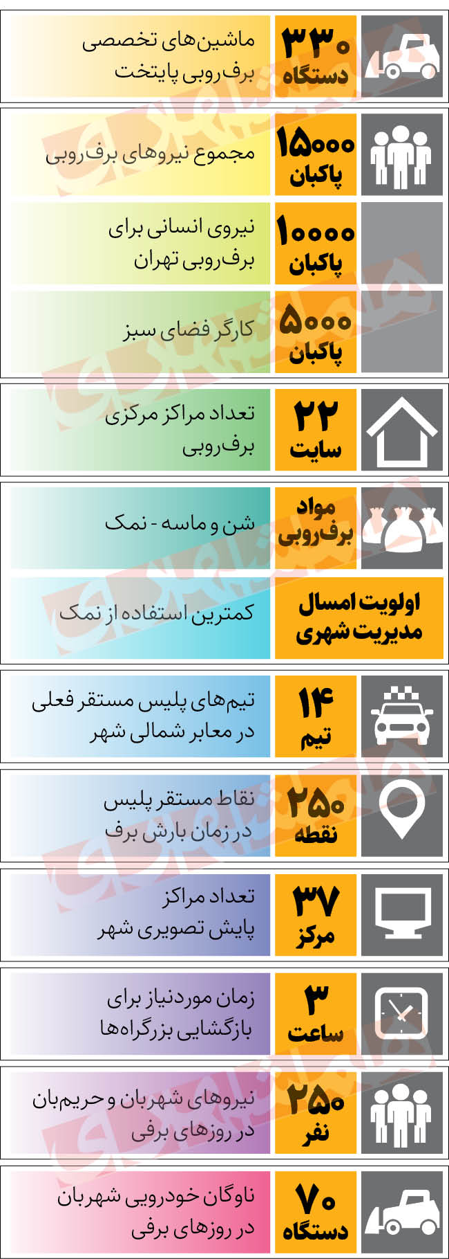 خیال راحت تهران برای روز‌های برفی