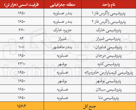 راهبرد‌هایی برای تکمیل زنجیره ارزش متانول در ایران