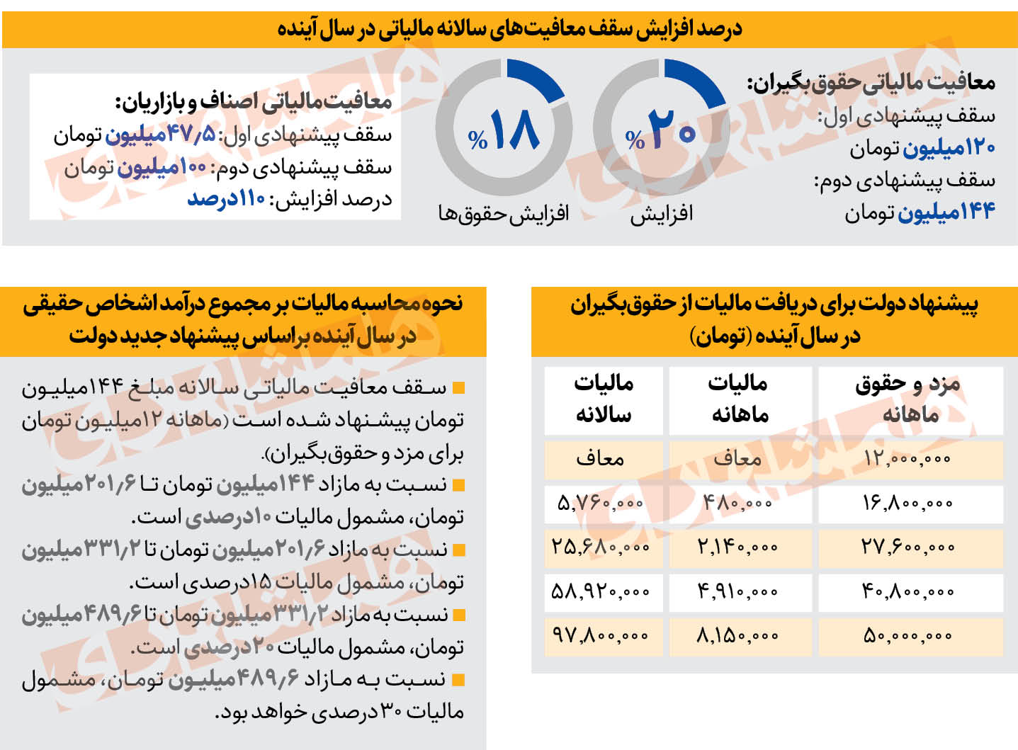 ماجرای تغییر معافیت‌های مالیاتی در ۱۴۰۳ + جدول و ارقام