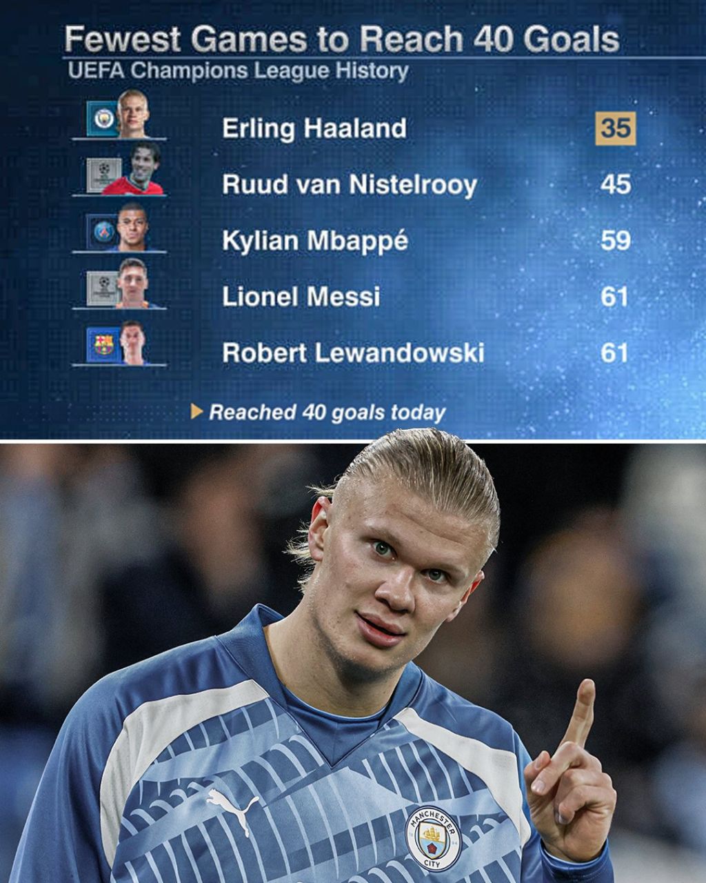 بازیکنانی که با کمترین تعداد بازی به ۴۰ گل زده در لیگ قهرمانان اروپا رسیدند؛ هالند بالاتر از مسی و ام باپه